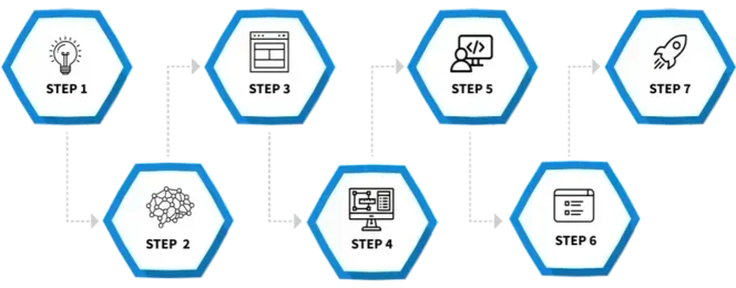 Software Development Process - Our Process to Success